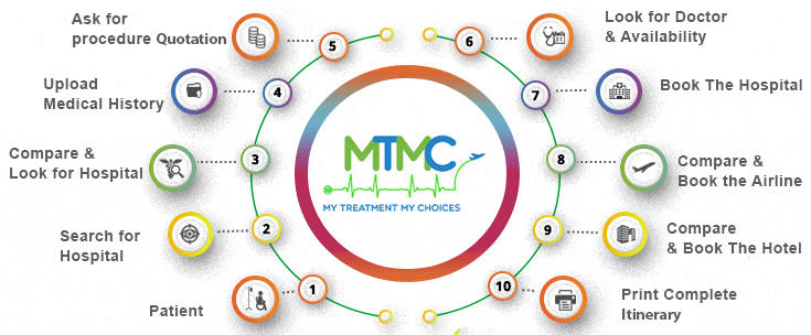 Steps to use MTMC